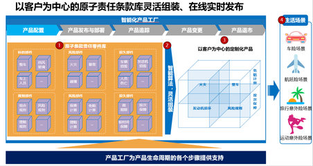 新保险(五) | 智能保险产品工厂(上)